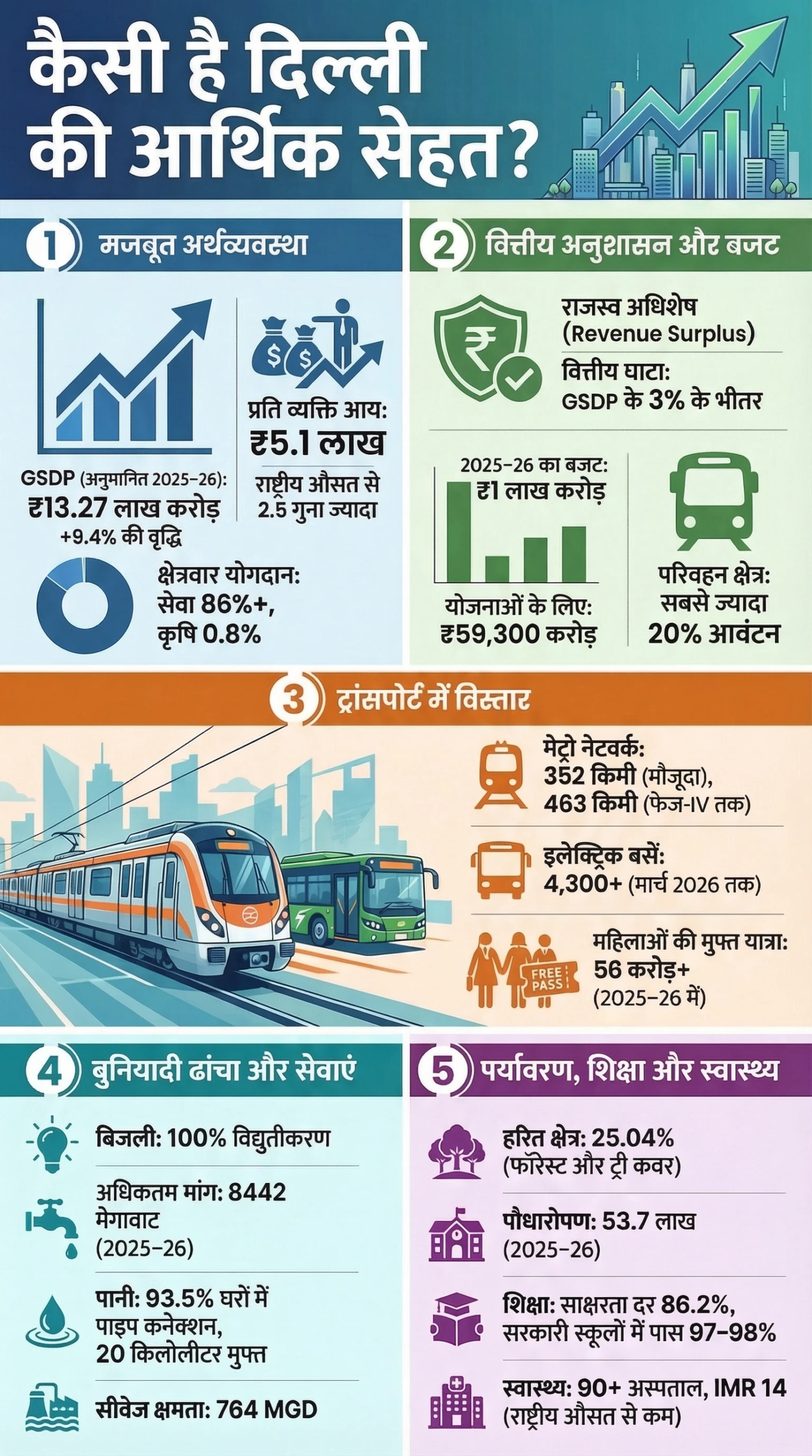 Delhi Budget Session 2026 LIVE: दिल्ली बजट आज पेश होगा, इकोनॉमिक सर्वे में मजबूत अर्थव्यवस्था का दावा