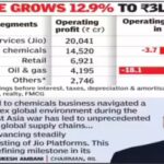West Asia war weighs on RIL results, Q4 profits decline 9%