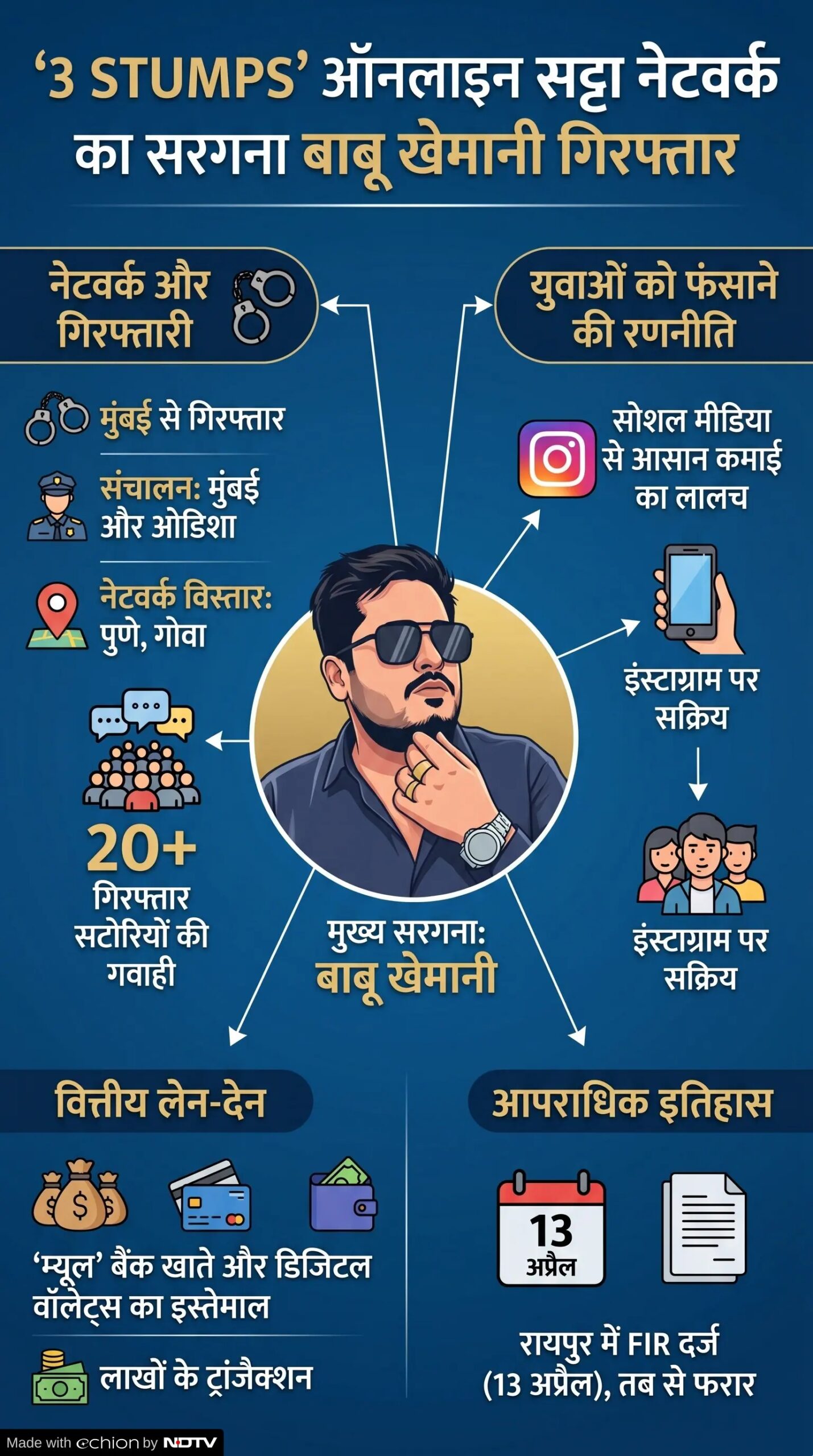 Online Satta Gang Busted: ऑनलाइन सट्‌टा गैंग का सरगना बाबू खेमानी