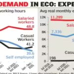 ‘Indians working less post Covid, real earnings flat’