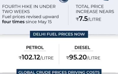 Timeline of petrol, diesel price hike: How rates have risen by Rs 7.5 litre in just 11 days - which cities have highest prices?