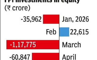 FPIs take out nearly Rs 33k cr from Indian equities in May