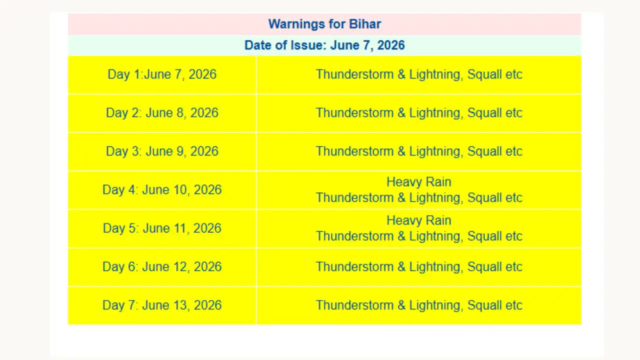  27 जिलों में जारी बारिश का येलों अलर्ट